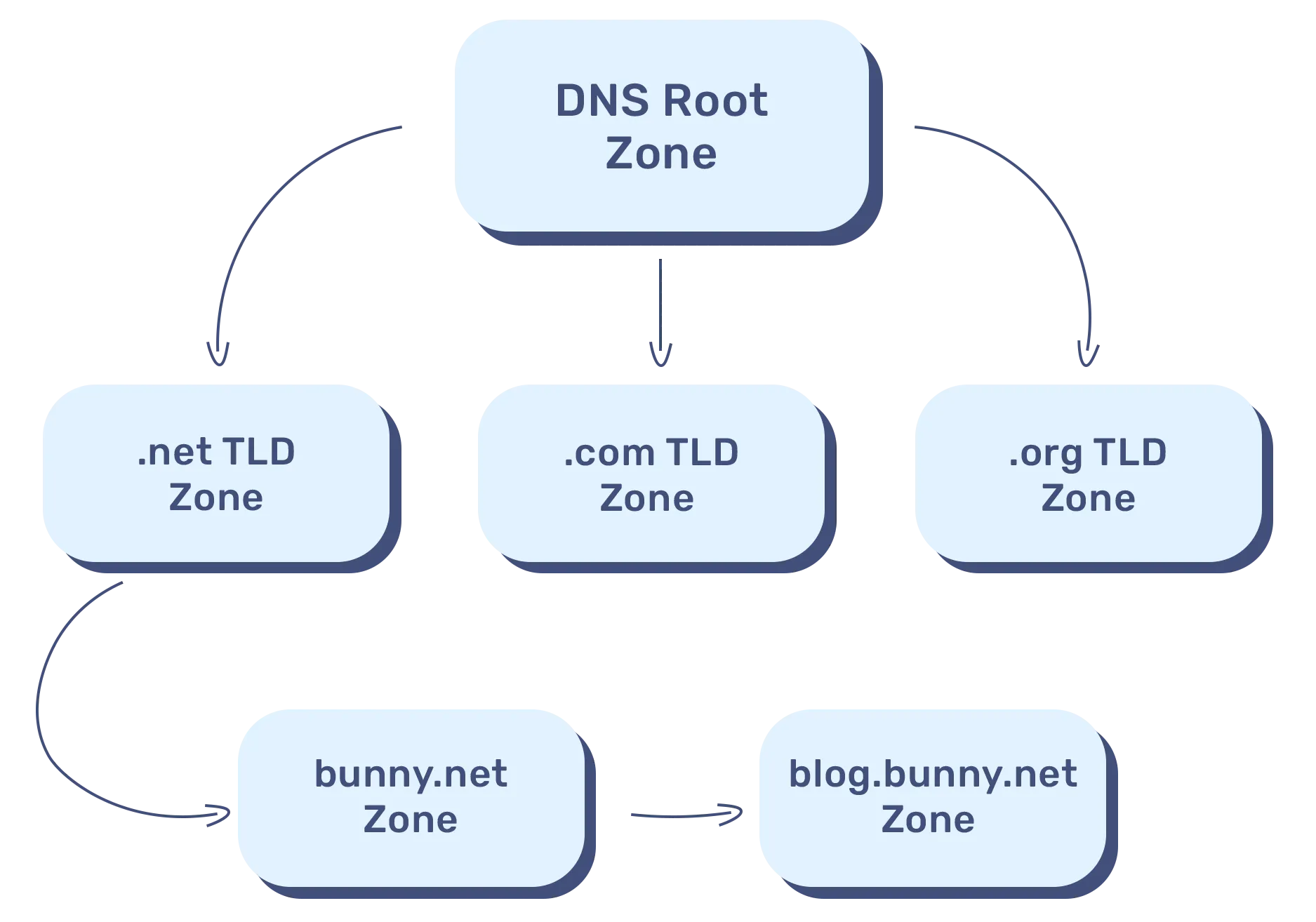 Преимущества зонального DNS в администрировании системы доменных имен